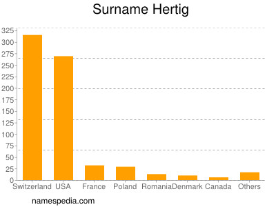 Surname Hertig