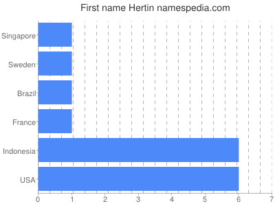 Given name Hertin