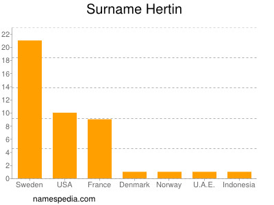 Surname Hertin