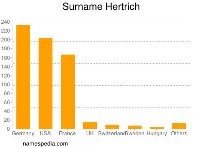 Surname Hertrich