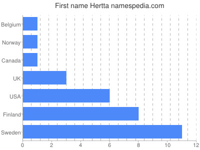 Given name Hertta