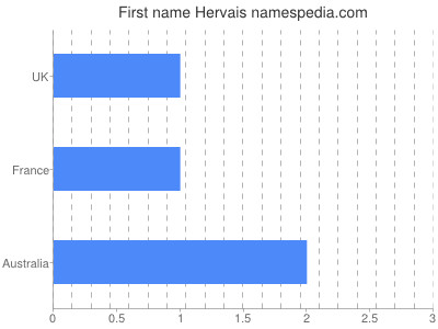 prenom Hervais