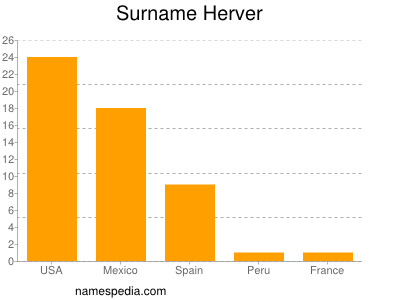 Surname Herver