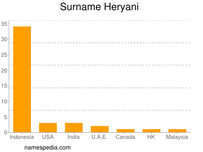 Surname Heryani