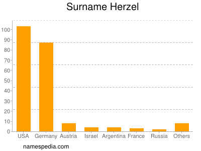 Surname Herzel