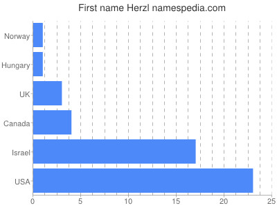 Given name Herzl
