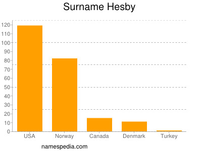 Surname Hesby