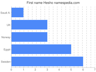 Given name Hesho