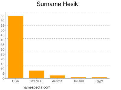 Surname Hesik