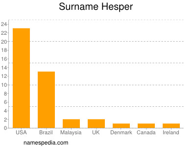 Surname Hesper