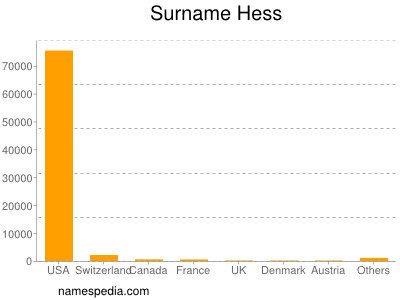 Surname Hess
