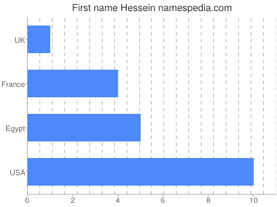 Given name Hessein