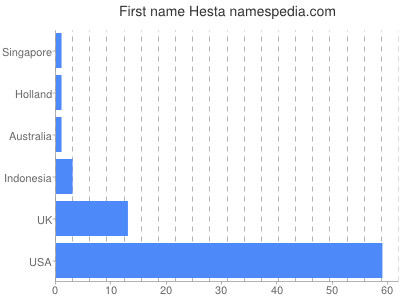 Given name Hesta