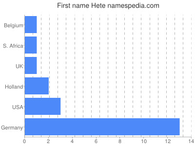Given name Hete