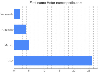 Given name Hetor