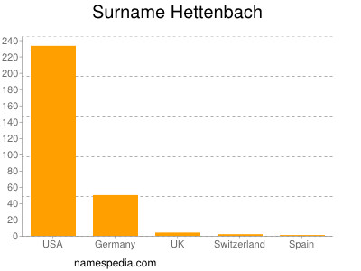 Surname Hettenbach