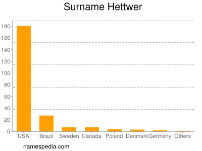 Surname Hettwer