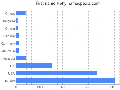 Given name Hetty