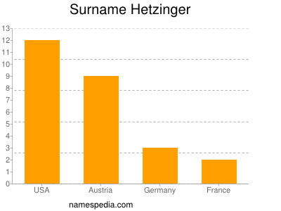 Surname Hetzinger