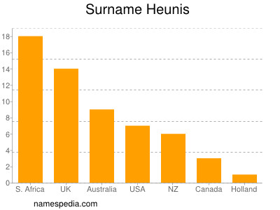 Surname Heunis