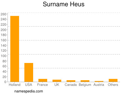 Surname Heus