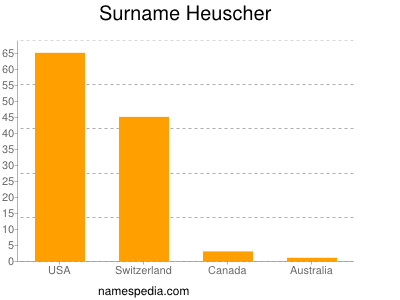 Surname Heuscher