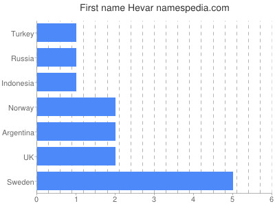 Given name Hevar