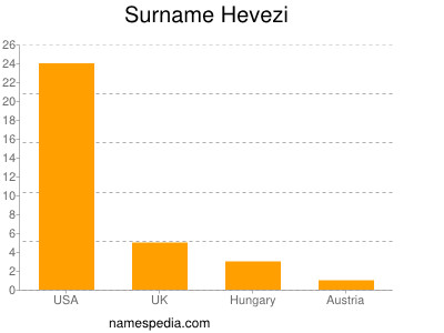 Surname Hevezi