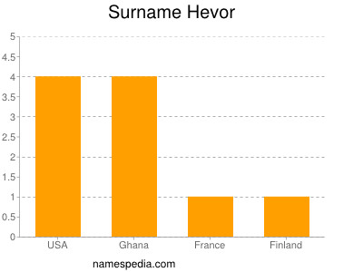 Surname Hevor