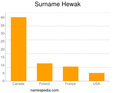 Surname Hewak