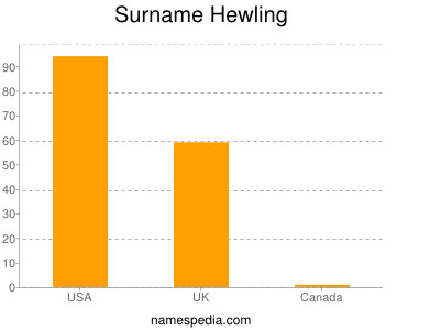 Surname Hewling