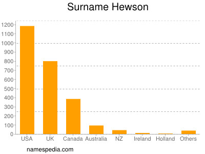 Surname Hewson