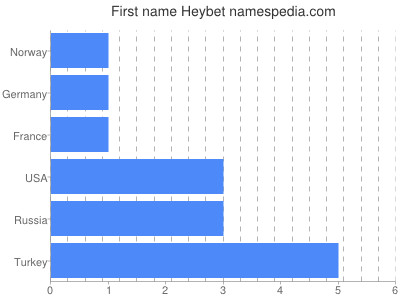 Given name Heybet