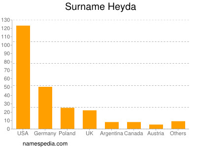 Surname Heyda