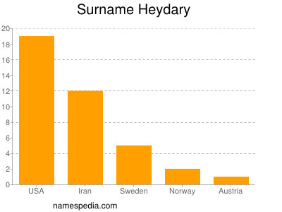 Surname Heydary