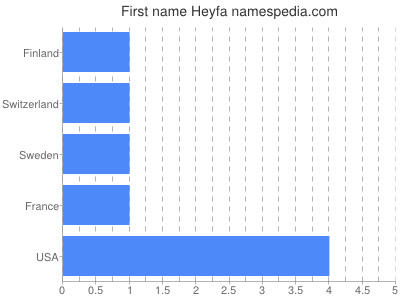 Given name Heyfa