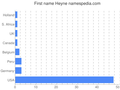 Given name Heyne