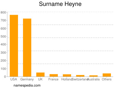Surname Heyne