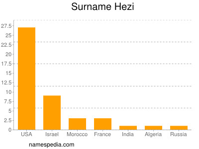 Surname Hezi