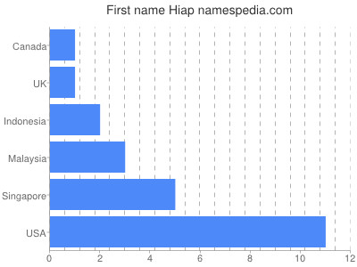 Given name Hiap