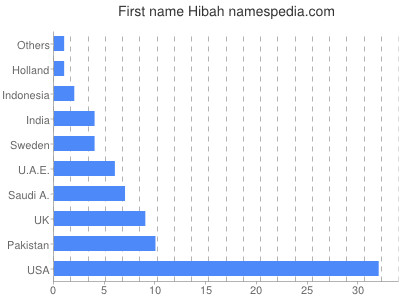 prenom Hibah