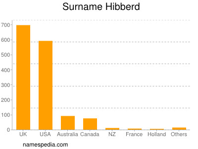 Surname Hibberd
