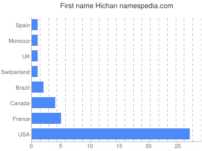 Given name Hichan