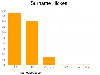 Familiennamen Hickes