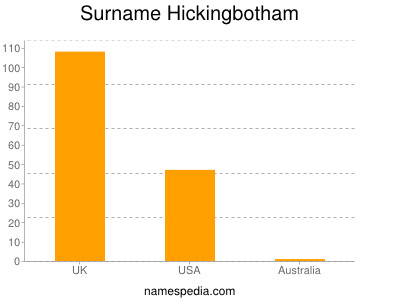 Surname Hickingbotham