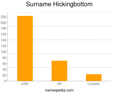Surname Hickingbottom