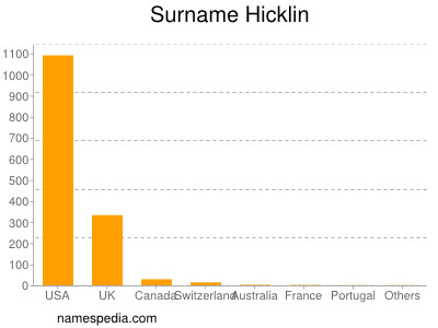 Familiennamen Hicklin