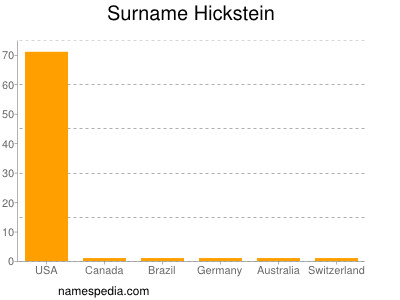 Surname Hickstein