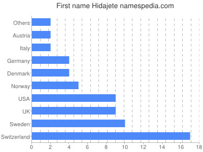 Given name Hidajete