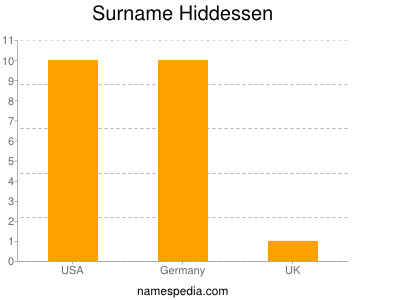 Surname Hiddessen